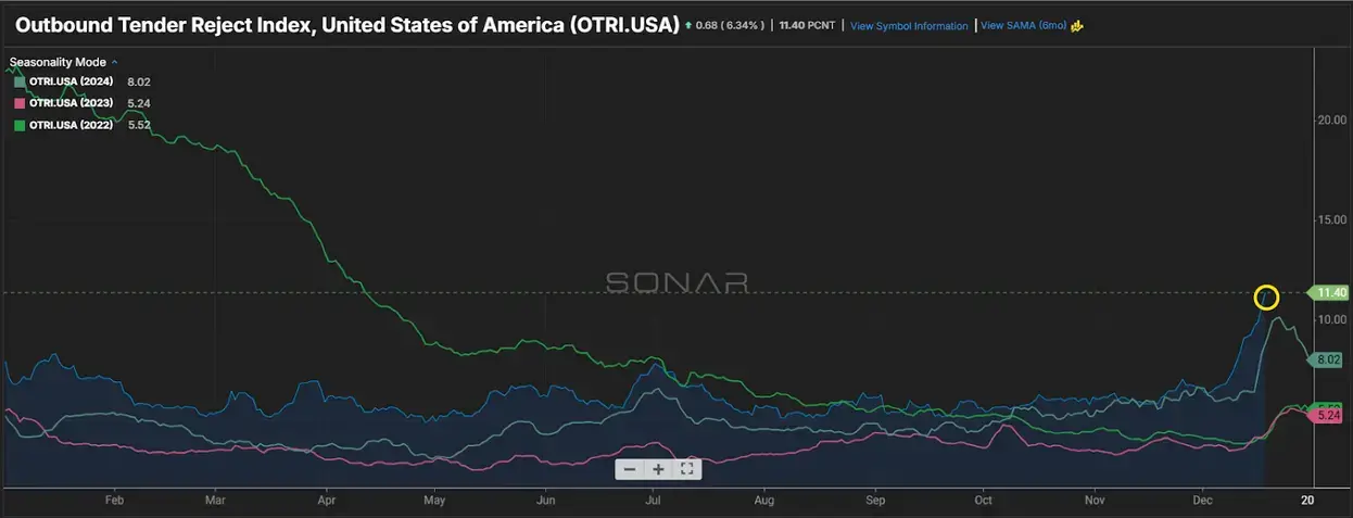 Outbound Tender Reject Index Trends Across Multiple Years Line chart showing U.S. outbound tender reject index for 2022, 2023, and 2024, with steady declines through midyear and a sharp spike in December highlighted.