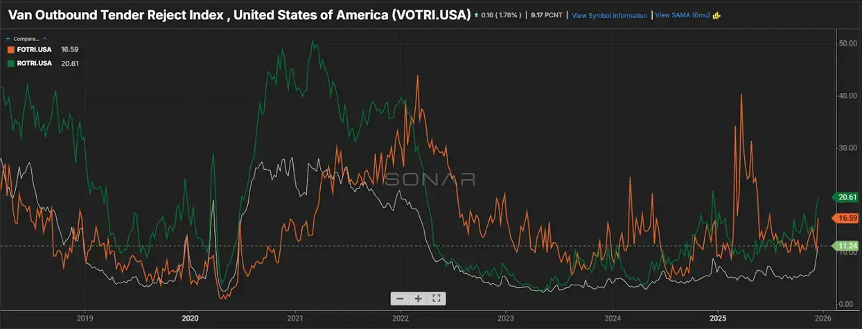 Van vs Flatbed Outbound Tender Reject Index Comparison Line chart comparing U.S. van and flatbed outbound tender reject indices over multiple years, showing volatility peaks in 2021–2022 and lower, fluctuating rejection rates through 2025.