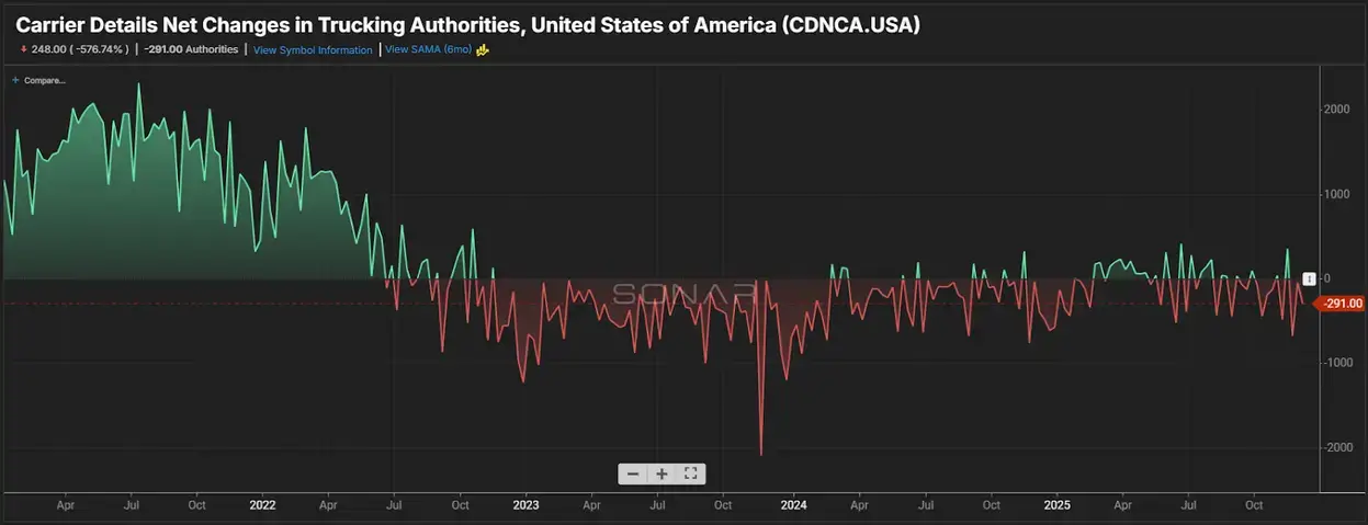 Net Changes in U.S. Trucking Carrier Authorities Over Time Time-series chart showing monthly net changes in U.S. trucking authorities, shifting from positive growth in 2022 to sustained net losses through 2024–2025.