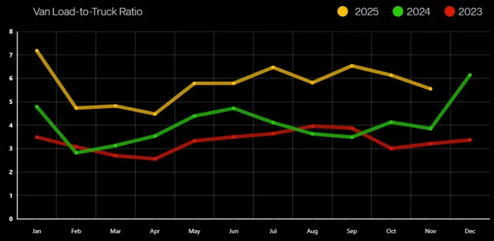Van Load-to-Truck Ratio Trends by Year (2023–2025) Line chart comparing monthly van load-to-truck ratios for 2023, 2024, and 2025, showing consistently higher ratios in 2025 with midyear peaks and year-end strength.