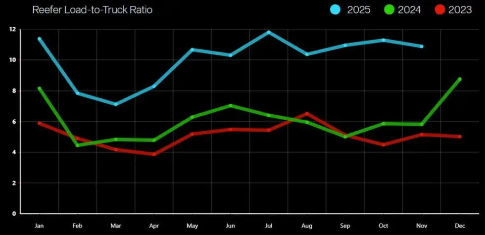 Reefer Load-to-Truck Ratio Trends by Year (2023–2025) Line chart showing monthly reefer load-to-truck ratios for 2023, 2024, and 2025, with 2025 consistently highest, peaking midyear and staying elevated into year-end.