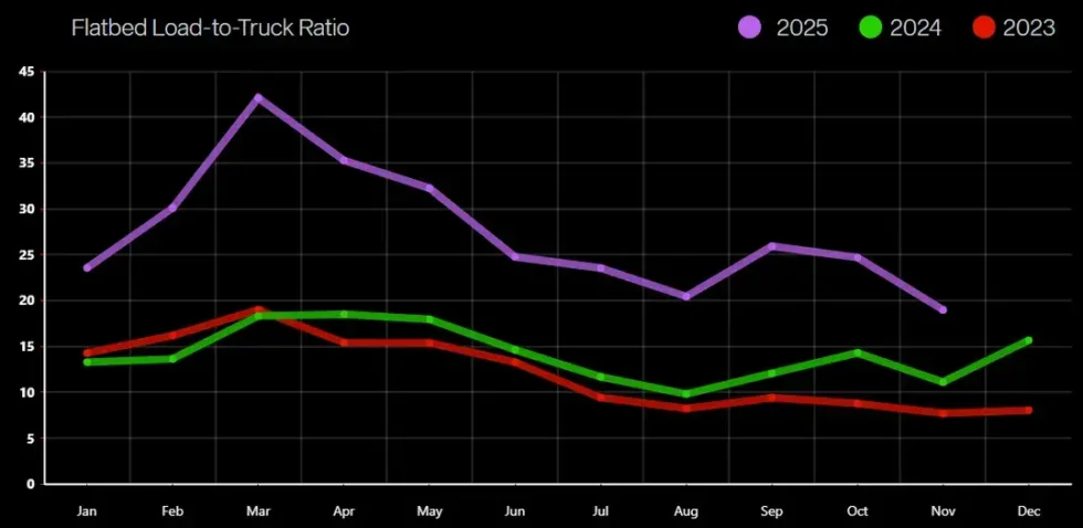 Flatbed Load-to-Truck Ratio Trends by Year (2023–2025) Line chart comparing monthly flatbed load-to-truck ratios for 2023, 2024, and 2025, showing much higher volatility and peaks in 2025, with a sharp spring surge and late-year easing.
