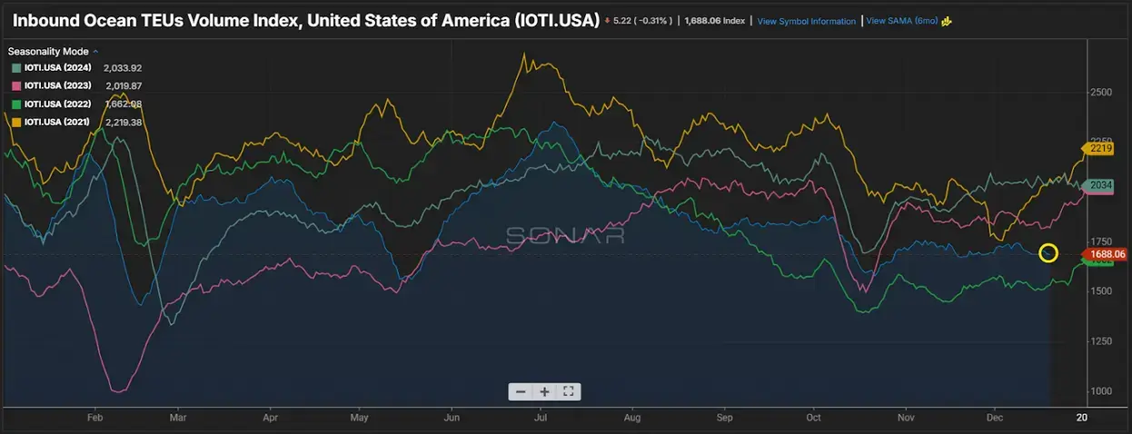 Inbound Ocean TEU Volume Index Seasonal Trends Line chart comparing U.S. inbound ocean TEU volume index across multiple years, showing seasonal peaks midyear and a sharp drop in October before partial recovery.