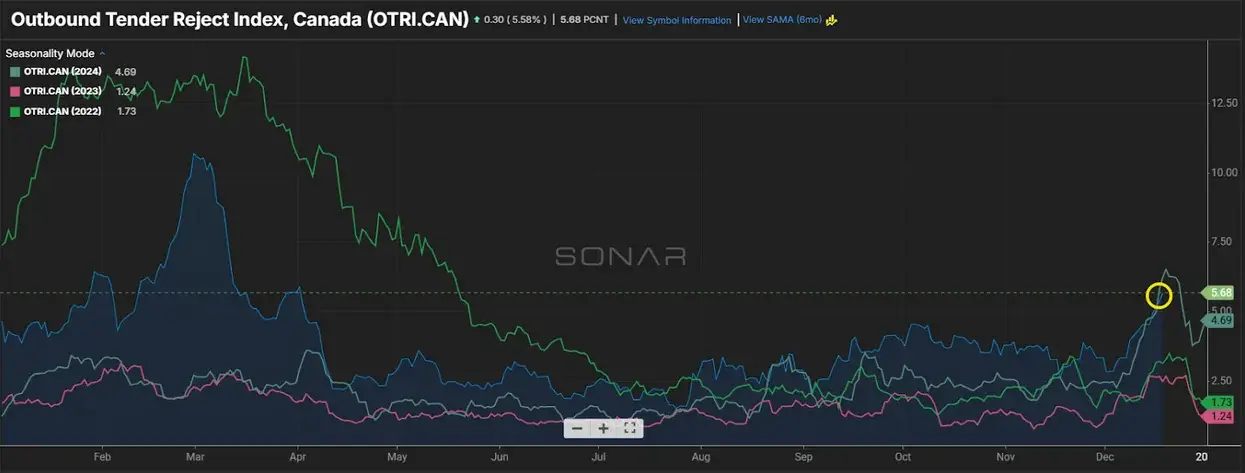Outbound Tender Reject Index Canada Seasonal Trend (OTRI.CAN) Dark-themed line chart comparing Canada’s Outbound Tender Reject Index for 2022–2024, showing seasonal declines midyear and a sharp rise in December with the current value highlighted around 5.68.