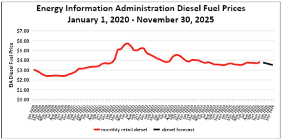 U.S. Diesel Fuel Prices and Forecast, 2020–2025 Line chart showing EIA monthly retail diesel prices rising from about $2.30 in 2020 to a $5.75 peak in 2022, then easing near $3.70 with a slight downward forecast through late 2025.
