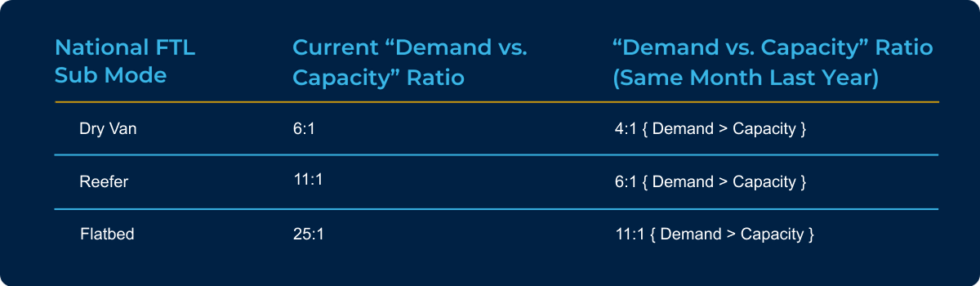 National FTL Demand vs Capacity Ratio by Equipment Type Table comparing dry van, reefer, and flatbed demand-to-capacity ratios, showing higher current demand pressure versus the same month last year across all modes.