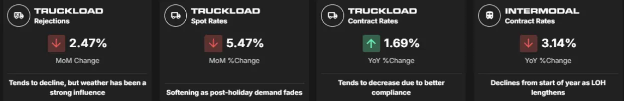 Four dark dashboard cards showing freight metrics with percent changes and trend notes for truckload and intermodal rates