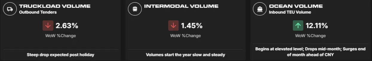 Three dark dashboard cards showing truckload, intermodal, and ocean volume with weekly percent changes and notes
