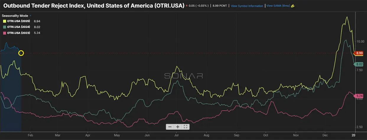 Line chart of U.S. outbound tender reject index comparing 2023–2025 seasonal trends