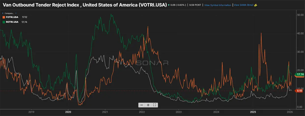 Line chart of U.S. van outbound tender reject index showing multi-year trends and volatility