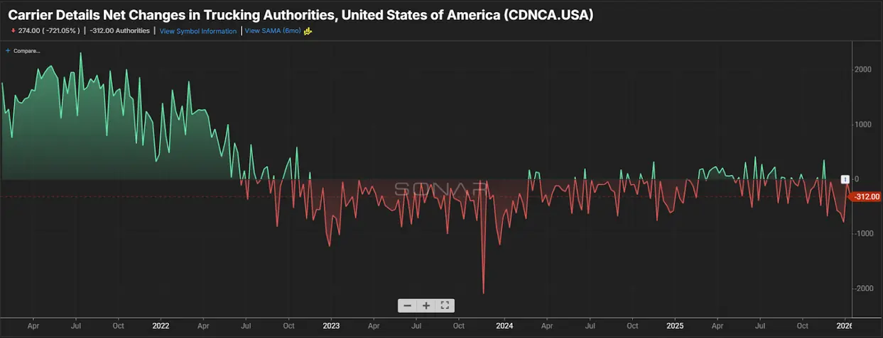Area chart showing U.S. net changes in trucking authorities with gains in green and losses in red over time
