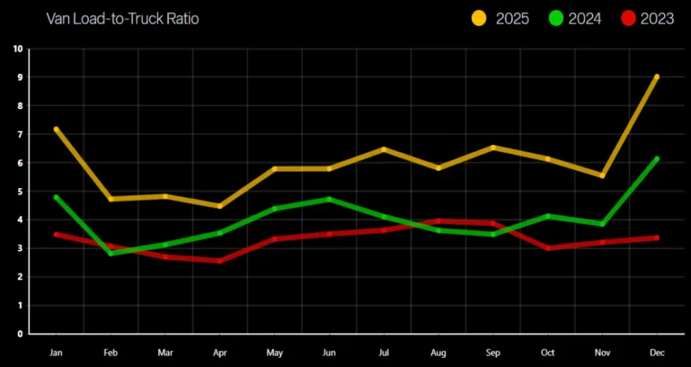 Line chart of van load-to-truck ratio by month comparing 2023, 2024, and 2025 trends