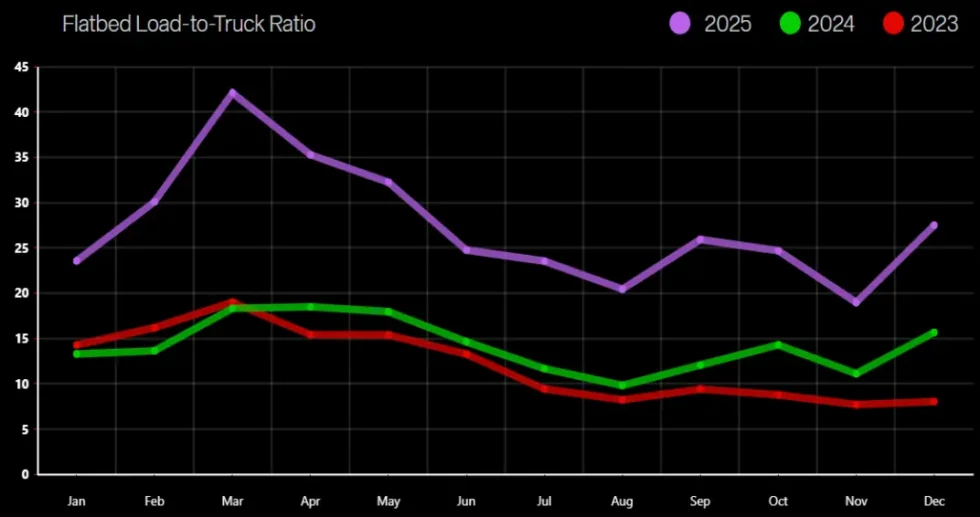 Line chart of flatbed load-to-truck ratio by month comparing 2023, 2024, and 2025 trends