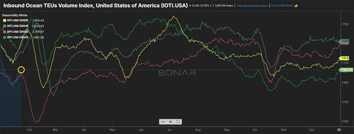 Line chart of U.S. inbound ocean TEU volume index comparing seasonal trends from 2022–2025