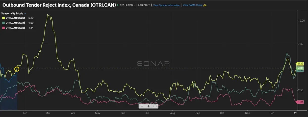 Line chart of Canada outbound tender reject index comparing seasonal trends for 2023–2025