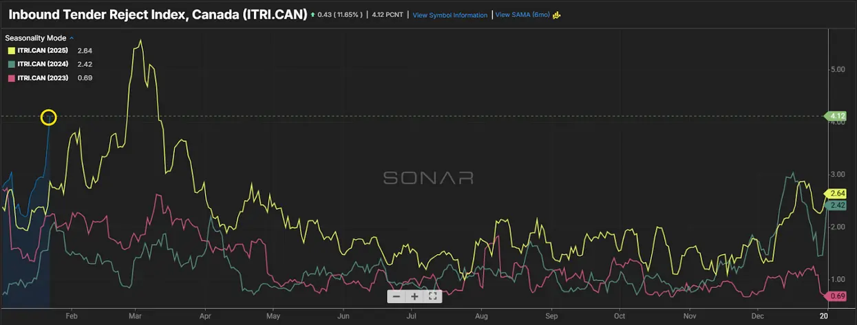 Line chart of Canada inbound tender reject index comparing seasonal trends for 2023–2025