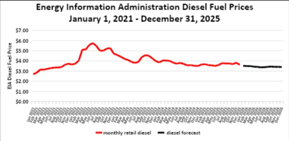 Line chart of U.S. diesel fuel prices from 2021–2025 showing peak in 2022 and gradual decline with forecast