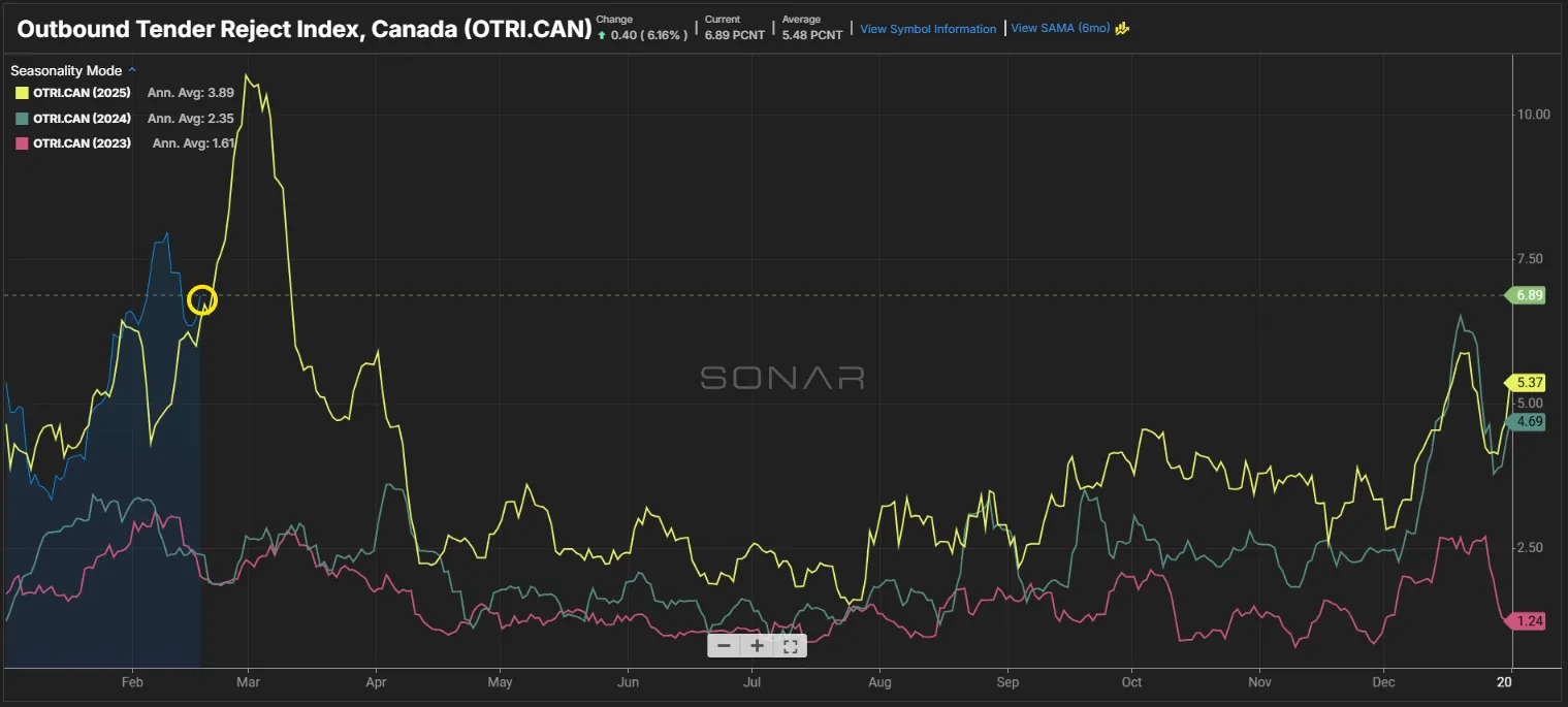 Line chart of Canada Outbound Tender Reject Index comparing 2023–2025