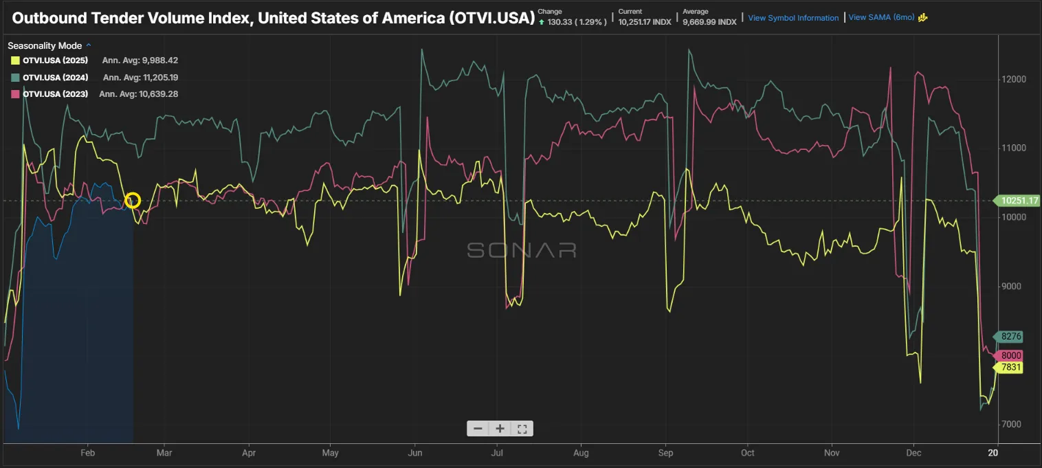 Line chart of US Outbound Tender Volume Index comparing 2023–2025 trends