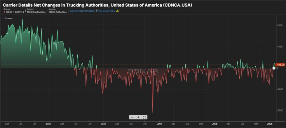Chart of US net changes in trucking authorities showing gains and losses over time