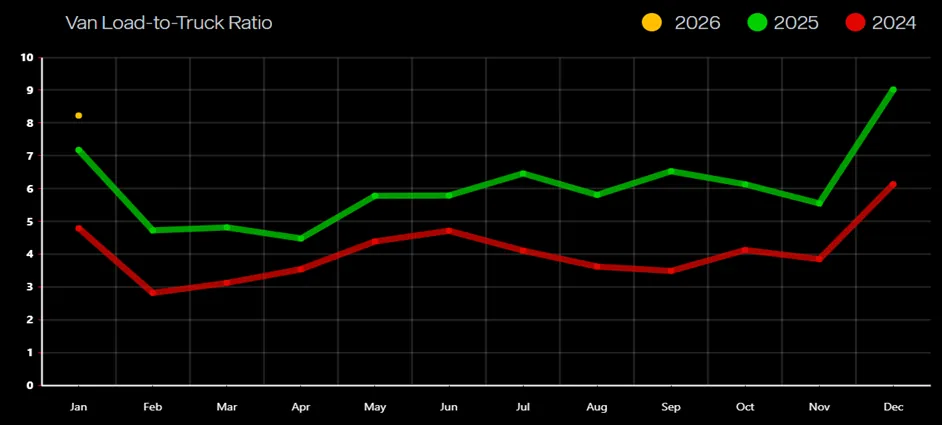 Line chart of Van Load-to-Truck Ratio by month comparing 2024–2026