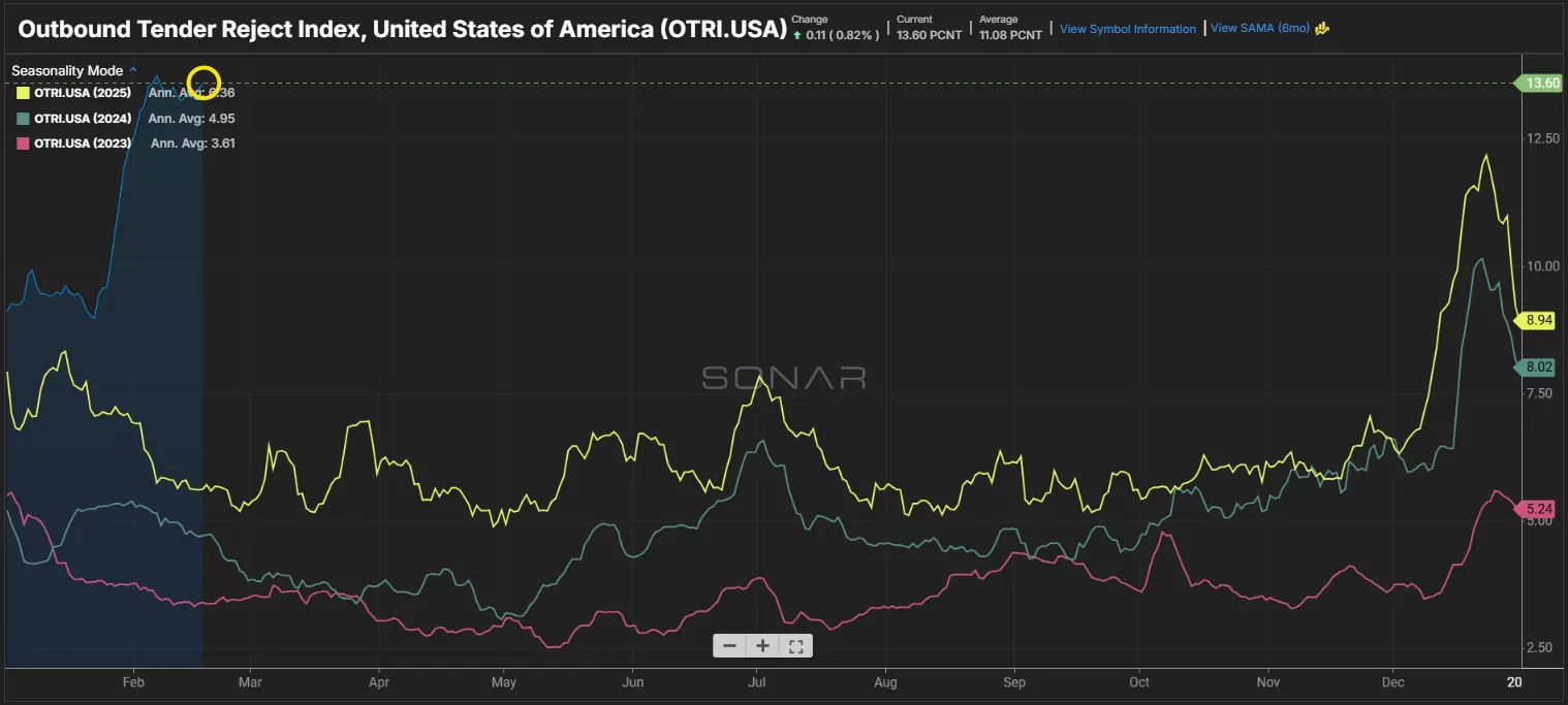 Line chart of US Outbound Tender Reject Index comparing 2023–2025 levels