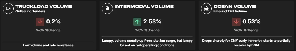 Dashboard showing Truckload -0.2%, Intermodal +2.53%, Ocean -0.53% week-over-week