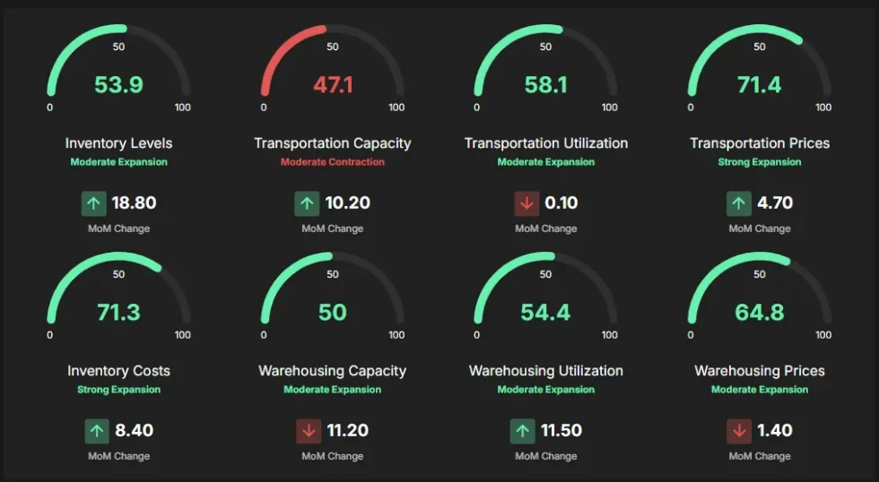 Supply chain dashboard with gauges for inventory, transport, and warehousing metrics