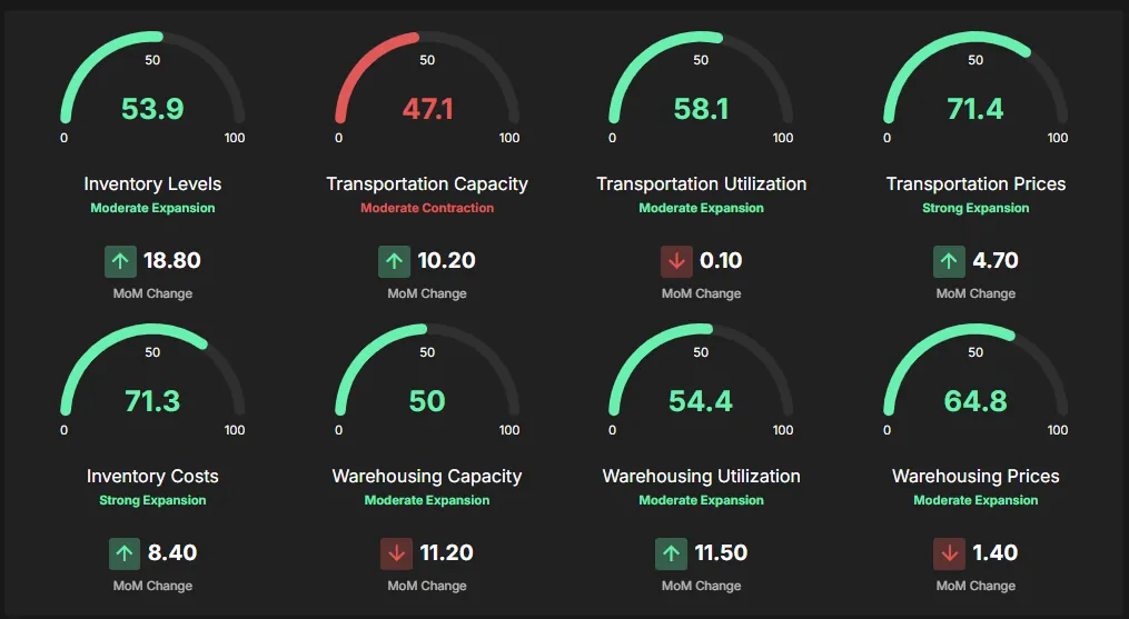Supply chain dashboard with gauges for inventory, transport, and warehousing metrics