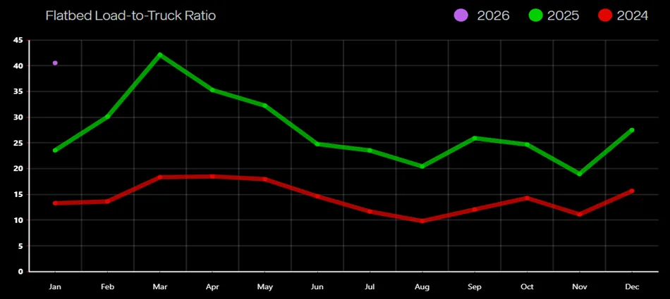 Line chart of Flatbed Load-to-Truck Ratio by month comparing 2024–2026